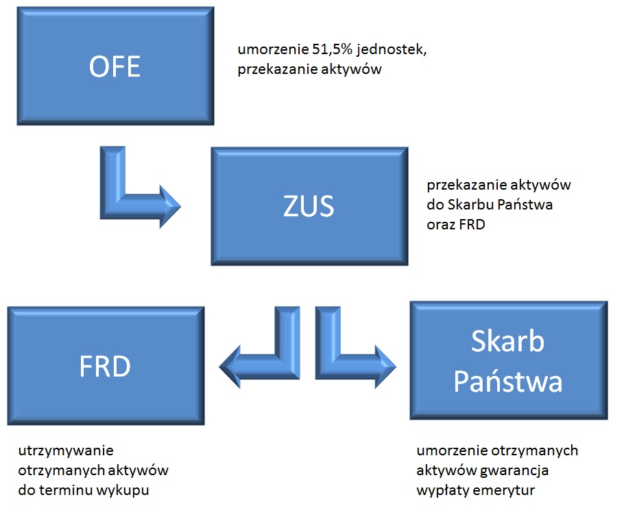 Schemat przekazania aktywów z OFE 