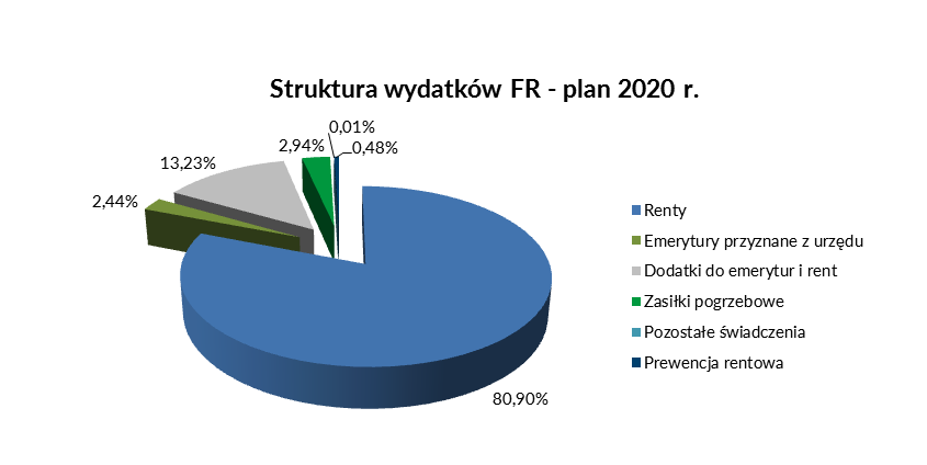 plan funduszu remontowego - ilustracja danych w tabeli przedstawionej w tekście