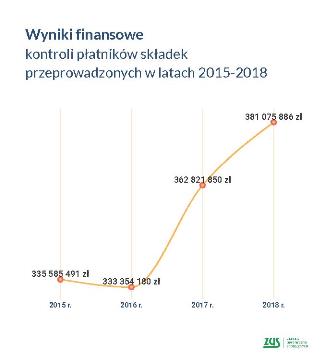 grafika wyniki finansowe kontroli płatników składek w latach 2012-2018