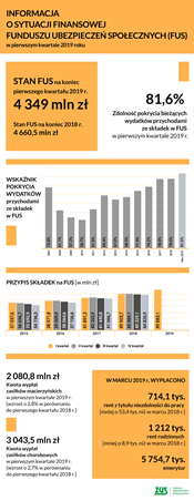 Informacja o sytuacji FUS w I kwartale 2019 r.