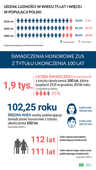 grafika nt. emerytur wypłącanych 100-latkom