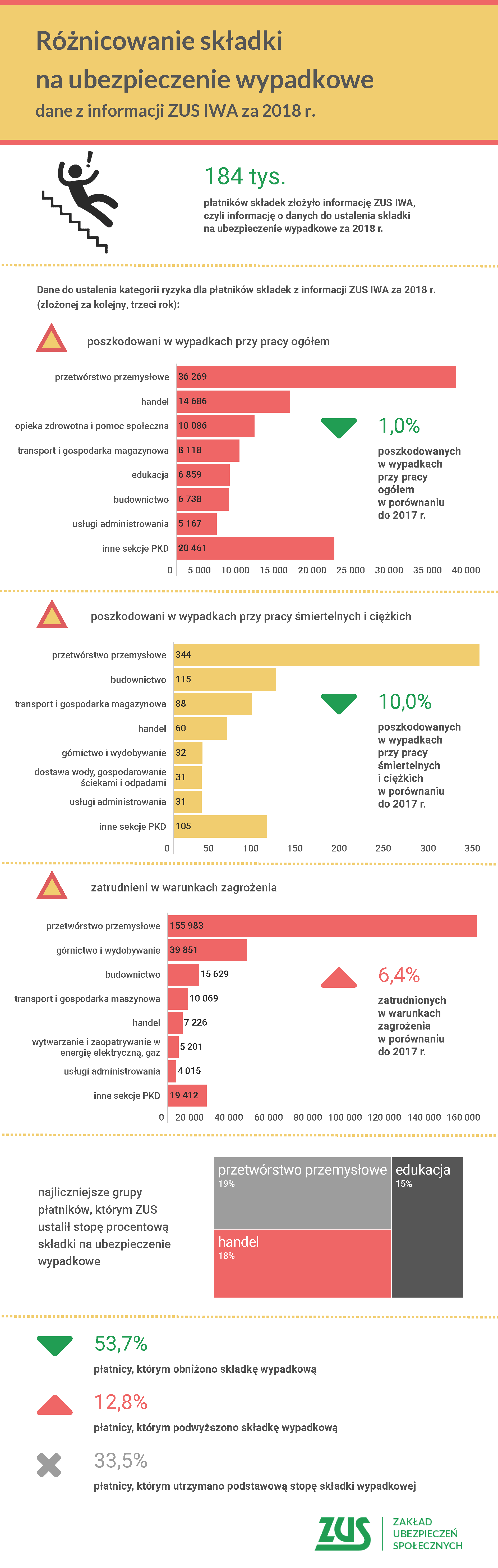 ilustracja Różnicowanie składki na ubezpieczenie wypadkowe - link do pdfa