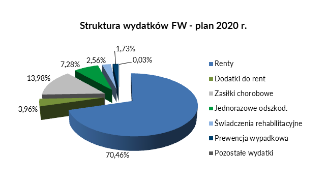 plan funduszu wypadkowego - ilustracja danych w tabeli przedstawionej w tekście